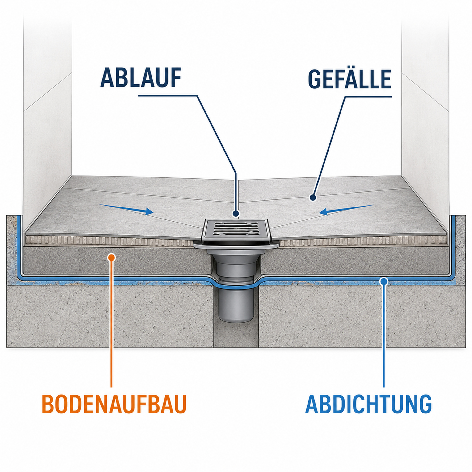 Schnitt durch einen bodengleichen Duschboden: Ablauf, Gefälle, Bodenaufbau und Abdichtung